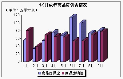 中原研究：成都楼市1—9月市场总结